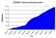 Figure 1. Cumulative number of VISIT training certificates issued from April 1999 through September 2003.