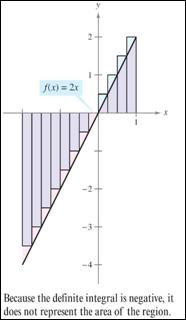 Definite Integrals Because the definite integral in the example below is negative, it does not represent the area of the region shown. Definite integrals can be positive, negative, or zero.