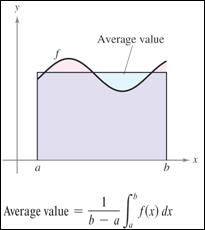 Average Value of a Function The area of the region under the graph of f is equal to the area of the rectangle whose height is the average value.