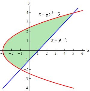 Determine the area of the enclosed area y x = 1 2 y2 3 and y = x 1 Intersection: (-1,-2) and (5,4).