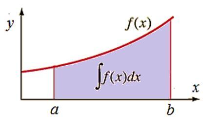 SUM BECOMES INTEGRAL a x = n In limit as n x 0
