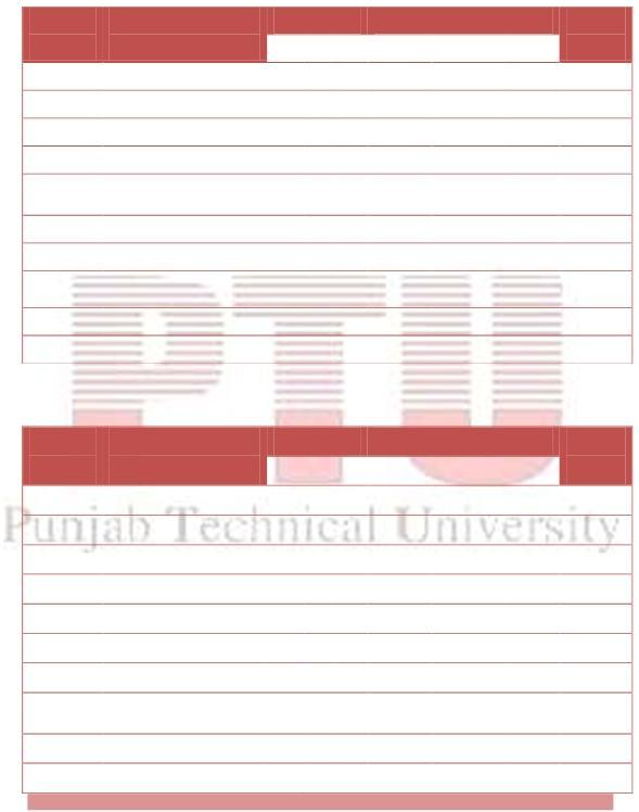 Punjab Technical University PTU/ DA/ 17 th May 011 B. Tech. 1 st & nd Semester Batch-011 Physics Group B. Tech. Second Semester Contact Hours: Hrs.