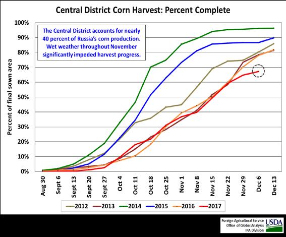 last month and down 0.1 mha from last year. (For more information, please contact Mark.Lindeman@fas.usda.gov.) Russia Corn: Wet Weather Hampers Harvest USDA estimates Russia corn production for at 14.
