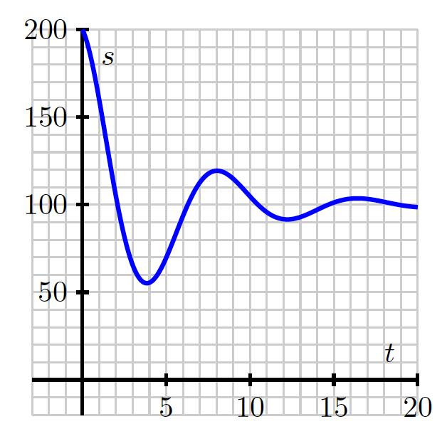 AP Calculus AB/IB Math SL Unit : Limits and Continuity Name: Block: Date:. A bungee jumper dives from a tower at time t = 0. Her height h (in feet) at time t (in seconds) is given by the graph below.
