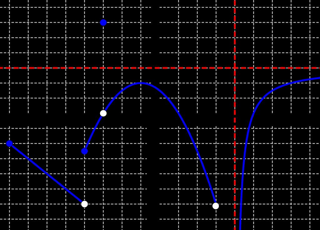 b a What does the quantity f(b) f(a) b a measure on the graph of y = f() over the interval [a, b]?