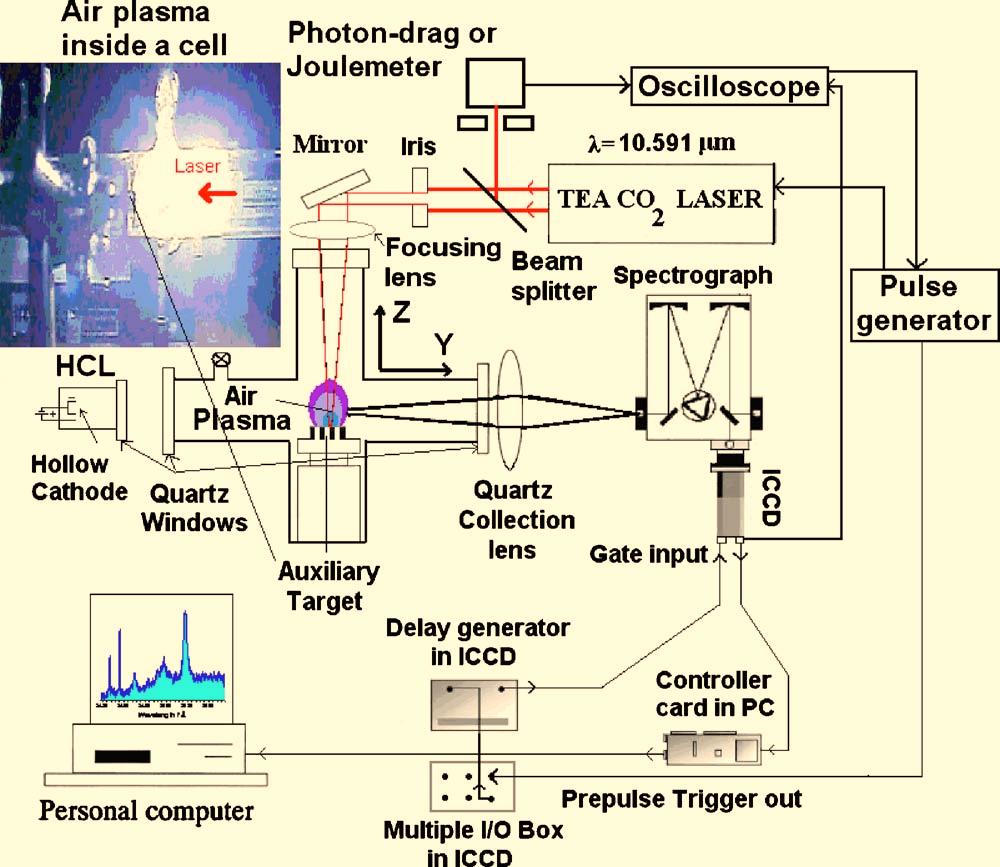 083306-2 Camacho et al. J. Appl. Phys. 107, 083306 2010 FIG. 1. Color online Schematic diagram of the experimental setup of time gated ICCD for pulsed laser air breakdown diagnostics.