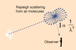 4 times greater than at 700nm Blue sky: molecules of air <<