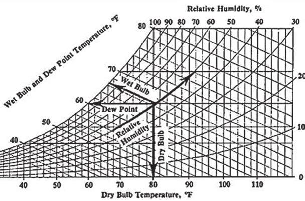 PSYCHROMETRIC CHART Psychrometry is the science which studies the properties of moist air.