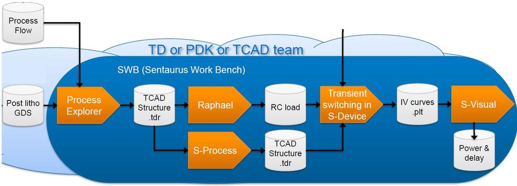 FULL TCAD BASED DTCO THAT IS PROBABLY