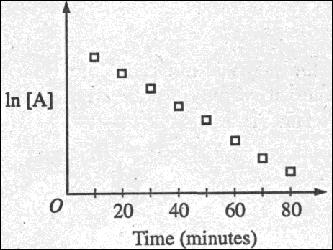2) 2 A + B ---> C + D The following results were obtained when the reaction represented above was studied at 25 C Experiment Initial [A] Initial [B] Initial Rate of Formation of C (mol/l*min) 1 0.