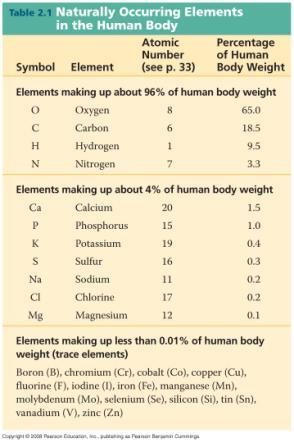 Essential Elements of Life Table 2-1 About 25 of the 92 elements are essential to life Carbon, hydrogen, oxygen, and nitrogen make up 96%