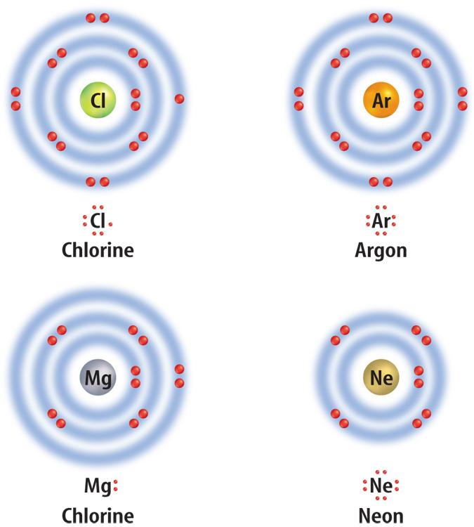 Noble Gas Structure by Losing Electrons 5.