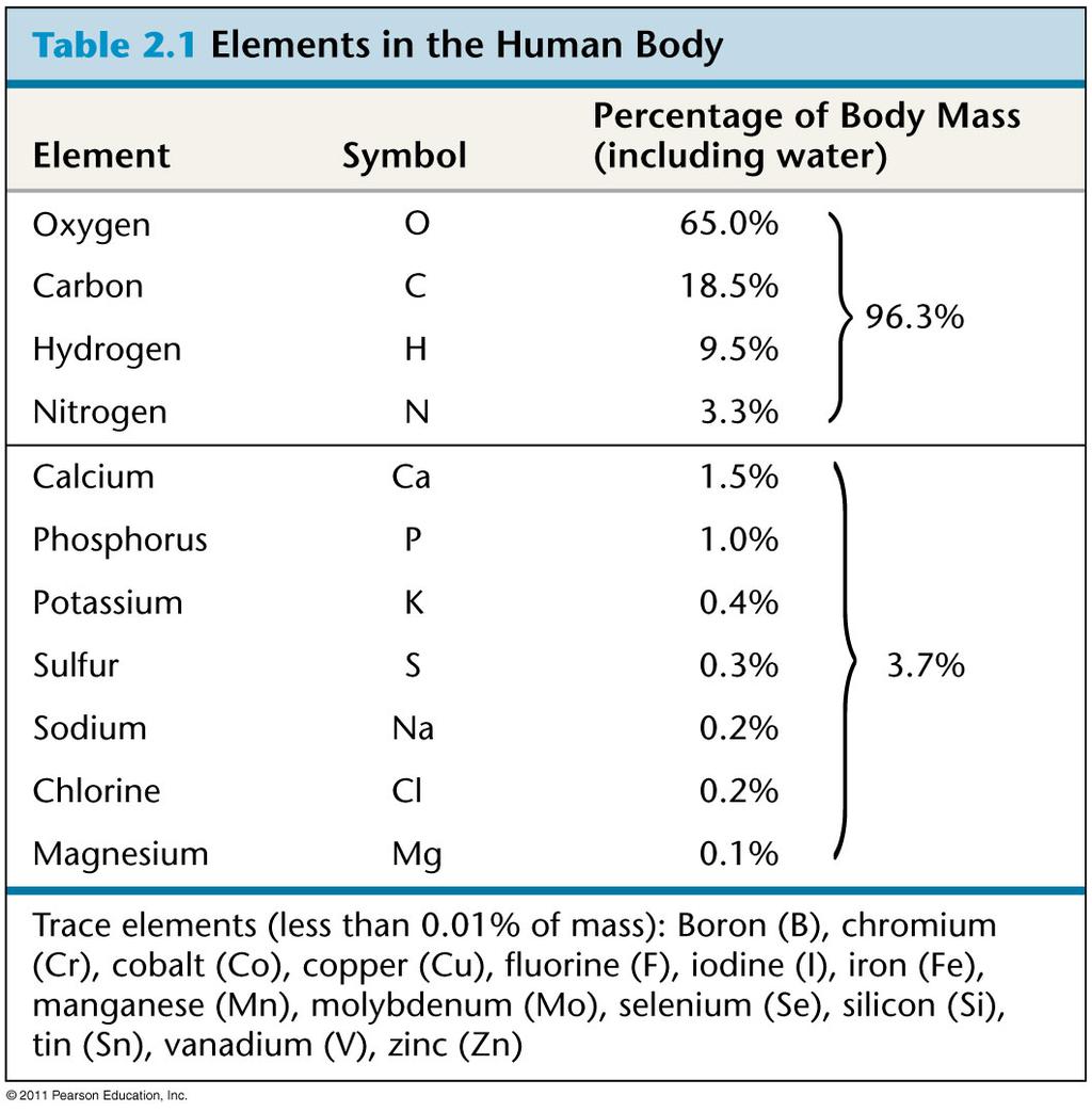 ESSENTIAL ELEMENTS 25 elements are essential for life Four make up 96% of living matter Trace elements - required by an organism in only minute quantitates 4 Atom - smallest unit of matter that still