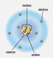 The nucleus is at the centre of an atom.