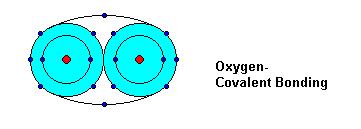 There are 2 types of compounds: COVALENT COMPOUND: atoms share electrons.
