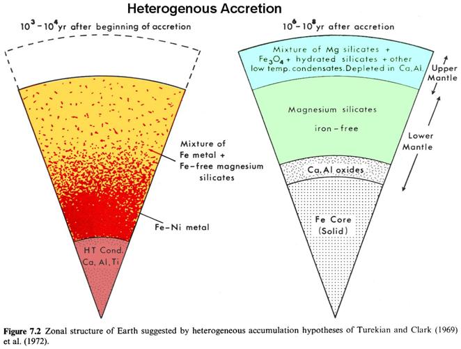 Basic concept of core formation Both homogeneous and heterogeneous accretion models: core segregates by: 1) melting of accreted Fe.