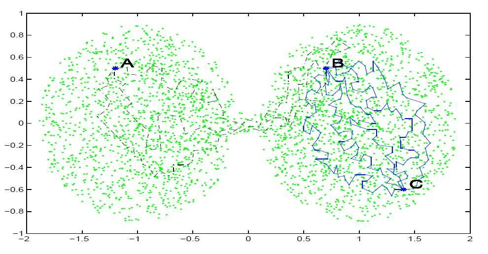Laplacian, diffusion geometries [RR Coifman, S. Lafon] References: Belkin, Nyogi; Stephane's web page: www.math.yale.