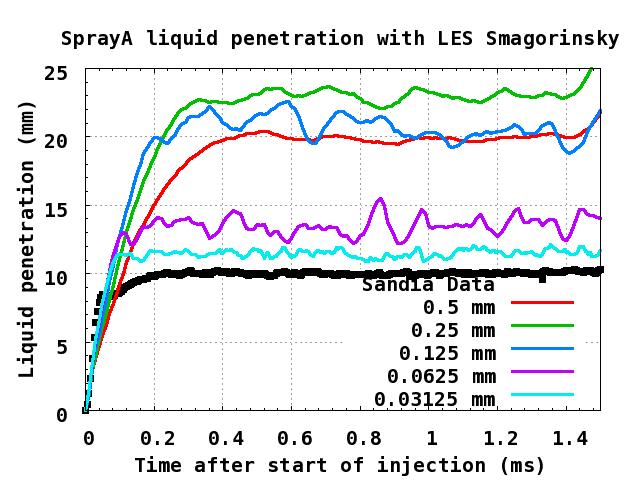 Figure 3: Comparison of vapor (top) and liquid (bottom) penetration between measurement [22] and prediction by LES Smagorinsky for the Spray A.