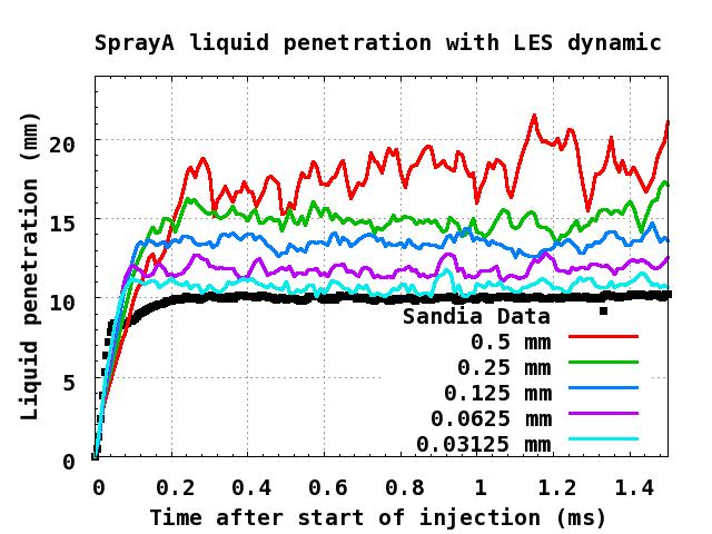 Figure 4: Comparison of vapor (top) and liquid (bottom) penetration between measurement [22] and prediction by LES dynamic structure model for the Spray A.