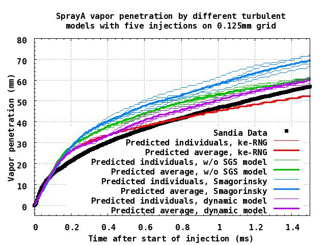 the results with B 1 =5 is in better agreement with the experimental data for all the three LES models. On the other hand, the vapor penetration does not show much variation with the change of B 1.
