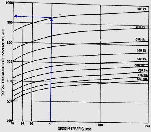 From design chart, for 2% CBR and 50 msa standard axle, Total pavement thickness = 925 mm
