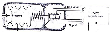 Example : ii. Bellow-inductance pressure sensor The pressure is proportionate to the inductance change which is detected from the displacement of the core in the wire coil.