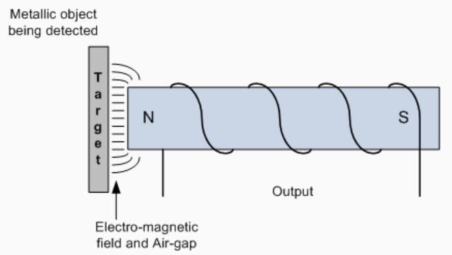 Positional Sensors: Inductive Proximity Switch Detects the presence of metallic objects (non-contact) via changing inductance Sensor has 4 main parts: field producing Oscillator via a Coil; Detection