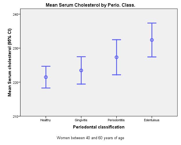 Post Hoc Tests NHANES I data, women 40-60 yrs old. Compare cholesterol between periodontal groups. The ANOVA shows good evidence (p = 0.002) that the means are not all the same.