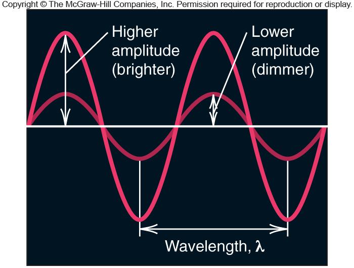 As waves, EM Radiation have different