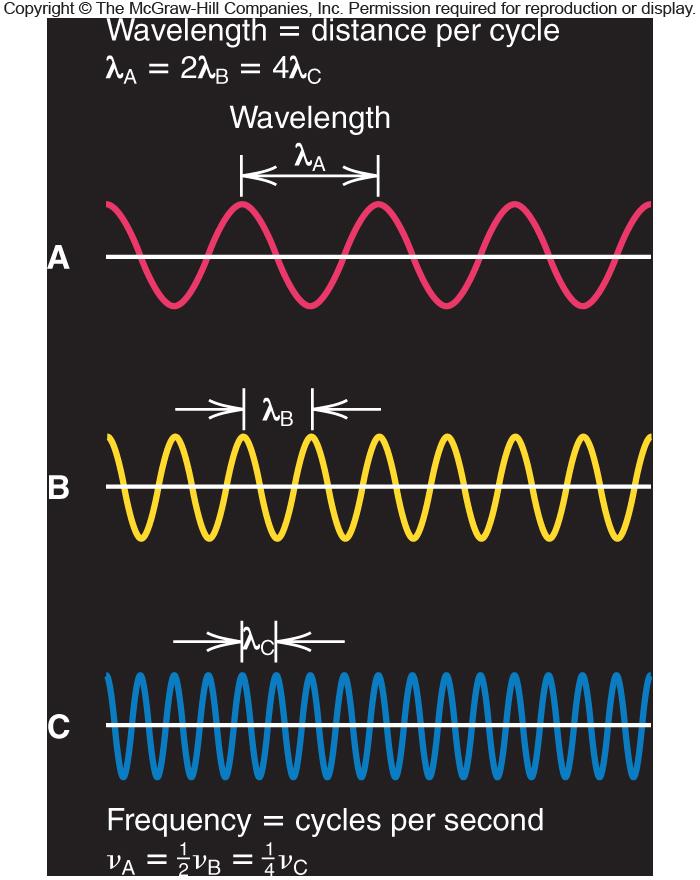 As waves, EM Radiation have different properties:
