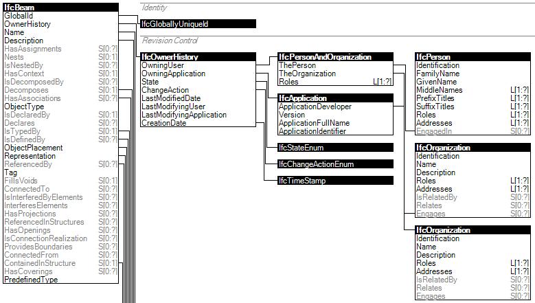 What is IFC: Information Model and encodings for STEP part 21 and XML Express (modelling