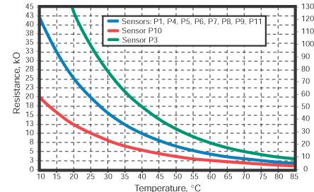 Thermistor Effective temperature coefficient of