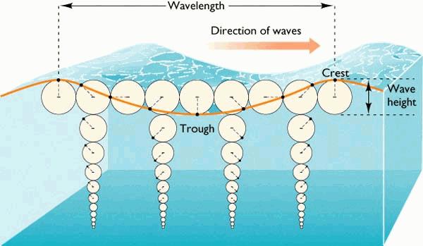 Surface waves on deep water Particle paths Particle paths are circular.