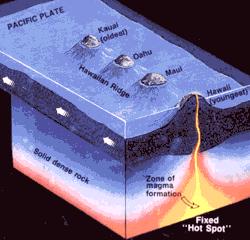 In 1963, Tuzo Wilson suggested that there is a hotspot in the mantle which is forming the Hawaiian island chain as the Pacific sea floor moves over it (see Figure 2 below). In 1971, W.