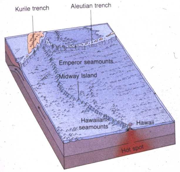 The interpretation of this observation is that there is a fixed mantle hotspot that is traversed by the oceanic lithosphere.