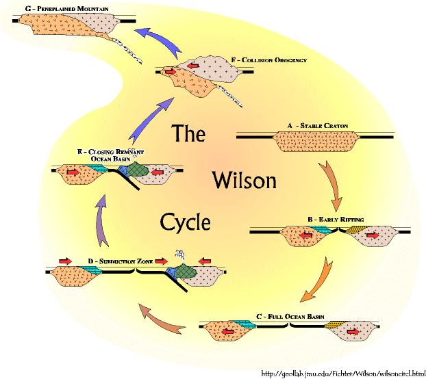 The Wilson Cycle Opening and closing of ocean basins.