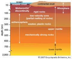 Asthenosphere low velocity layer (in the mantle) Lithosphere