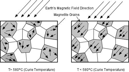 Magnetic Inclination The change in magnetic inclination can be related to magnetic latitude.