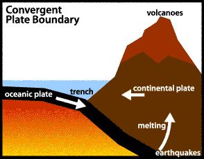Plate Boundaries Convergent plate boundary when the plates move together.