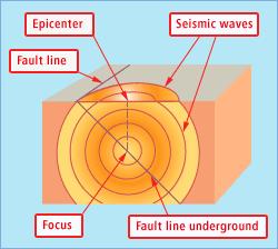 Severity of Earthquakes The magnitude is the measure of the amount of energy released.