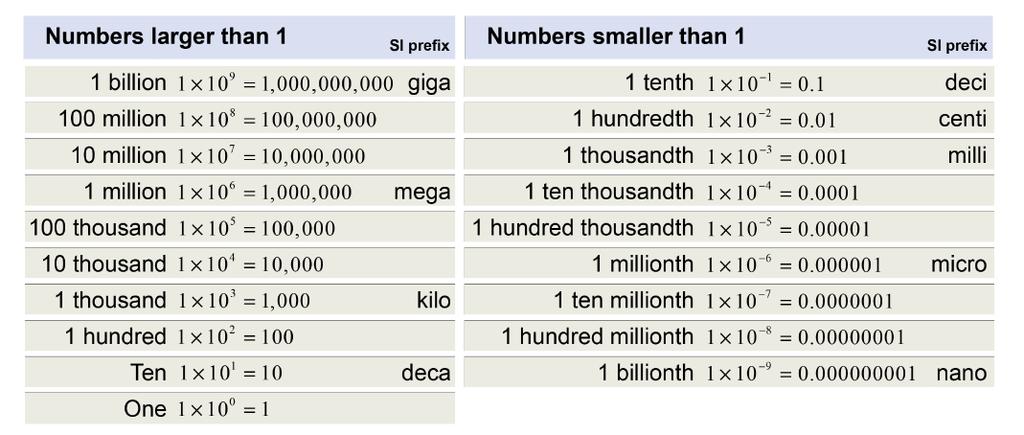 Even very large or very small numbers can be simply expressed as a coefficient multiplied by a power of ten.