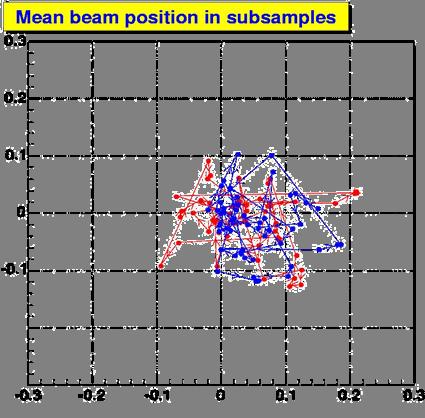 Time variations of beam geometry Beam systematics Acceptance largely defined
