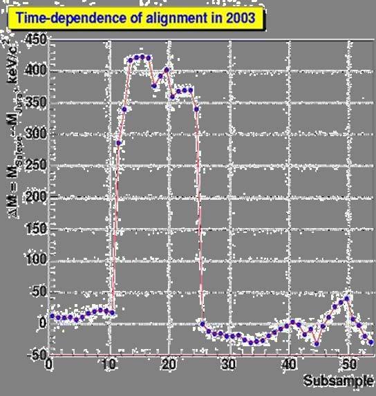 Crimea 2005 Giuseppina Anzivino 21 Spectrometer systematics Time variations of spectrometer geometry - Alignment is fine tuned by forcing mean