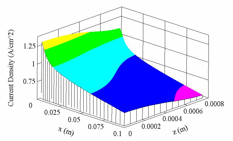 a) b) Current density I (A/cm 2 ) 1,2 1 0,8 Inlet 1/3 length from inlet 0,6 Exit 2/3 length from inlet 0,4 0 0,1 0,2 0,3 0,4 z/h Figure 17: Local current density distribution for: a) the active