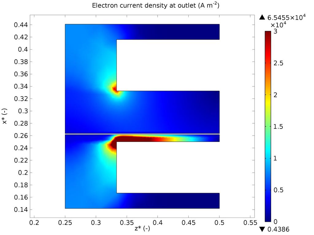 Figure 6. Electron current density at the inlet for the standard case. Figure 4. Ion current density at the cathode/electrolyte interface for the standard case.