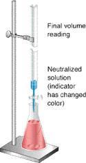 7 Steps 1. Fill Burette with NaOH (known) 2. Place 20ml HCl in flask (unknown) The amount may be different, but record 3. Place indicator in HCl 4.