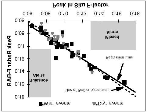 Figure 4. TDWR vs in situ flight test performance (from Hinton 1993, 1994). Windshear Hazard Comparison 0.3 Figure 2.