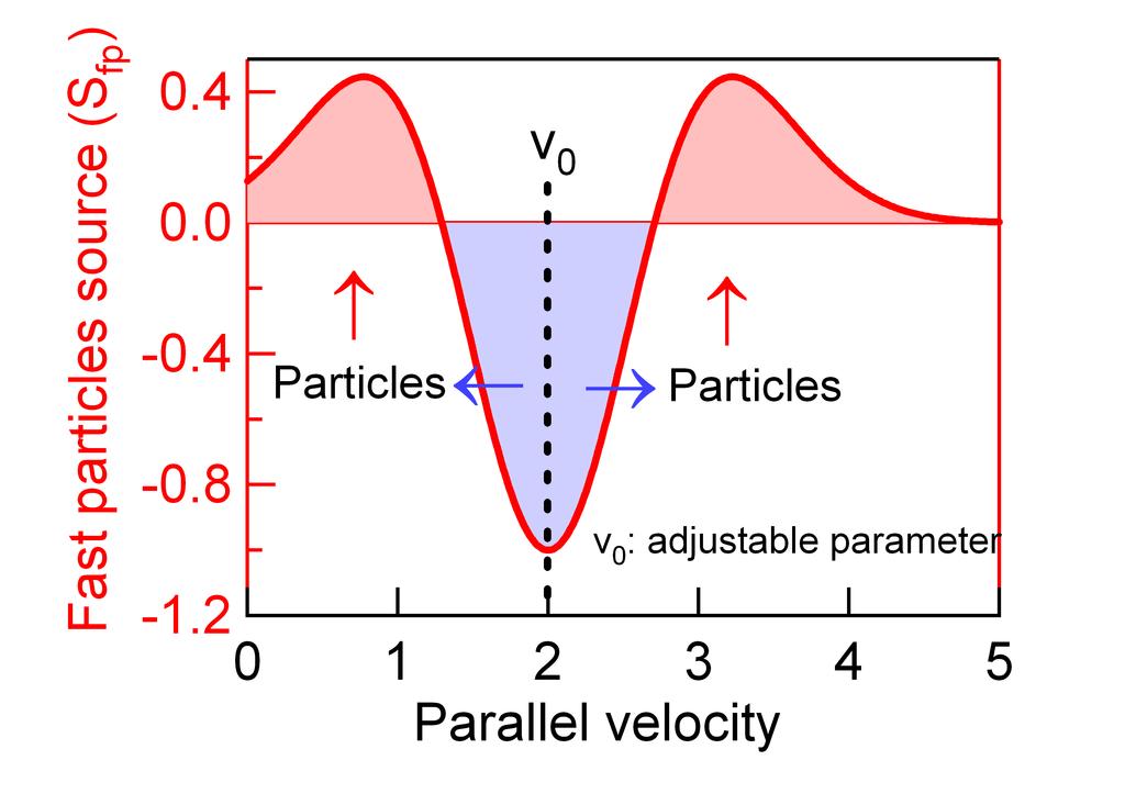Fast particles source implementation EGAM excitation E F eq v =v res > 0 Resonance in v.
