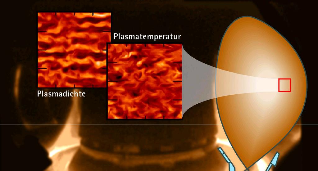 Plasma microturbulence Energy confinement time set by anomalous heat and particle transport