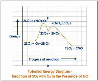The lowering of activation energy by a catalyst permits more and more molecules to take part in the chemical reaction, because more molecules will have energy equal or greater than the lowered